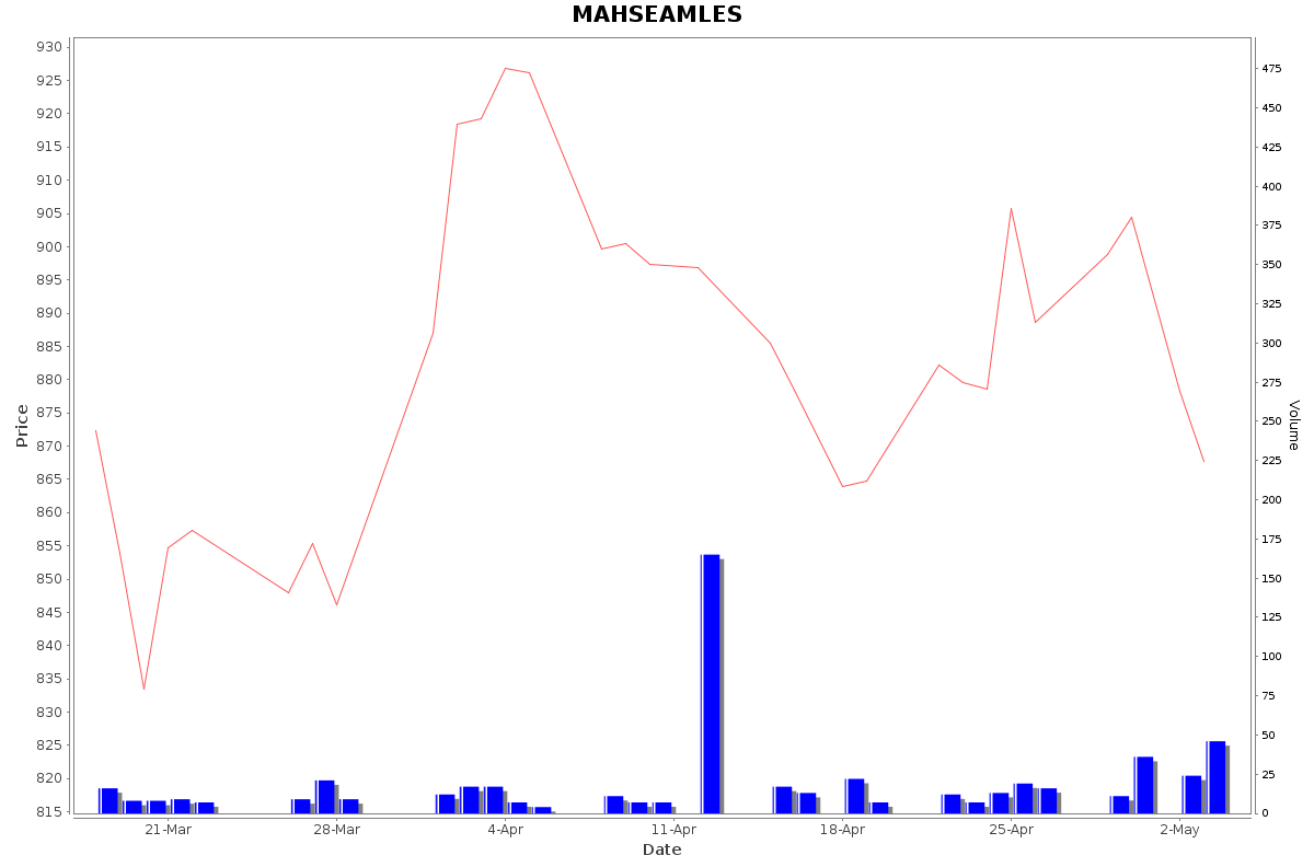 MAHSEAMLES Daily Price Chart NSE Today